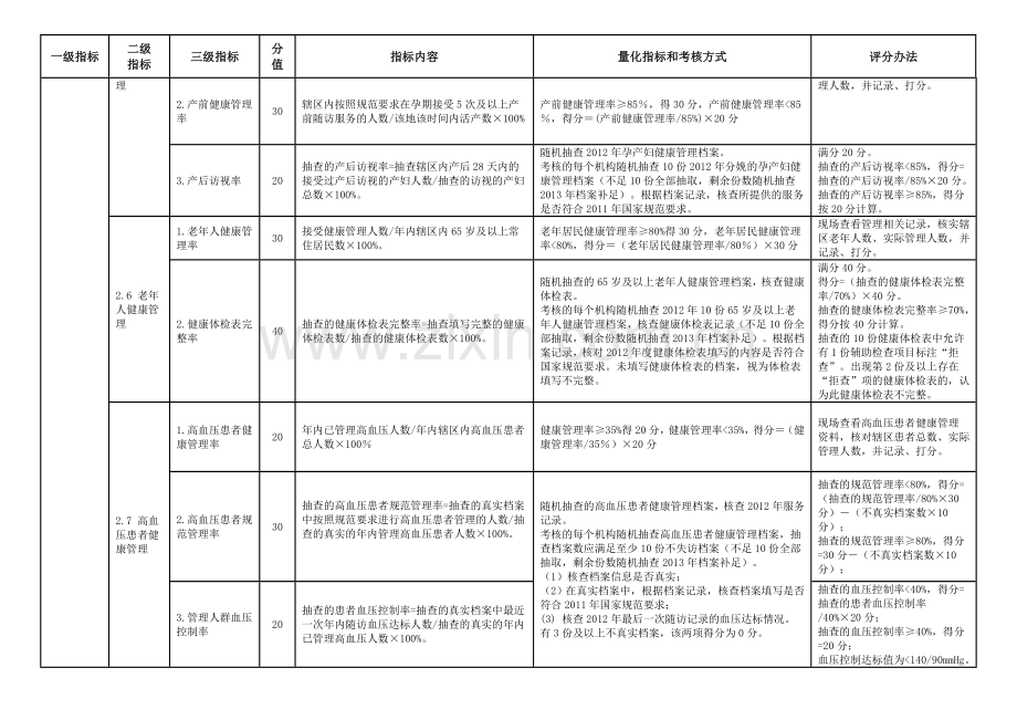 (检查标准)现场考核指标(基层医疗卫生机构考核)20130502.doc_第3页