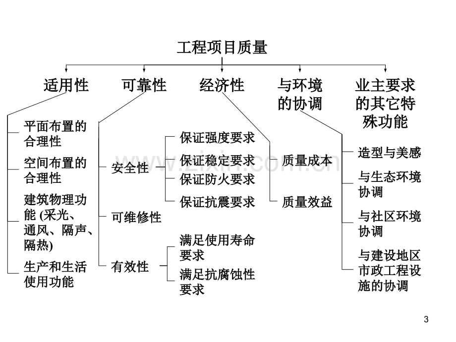 建设工程项目管理04.ppt_第3页