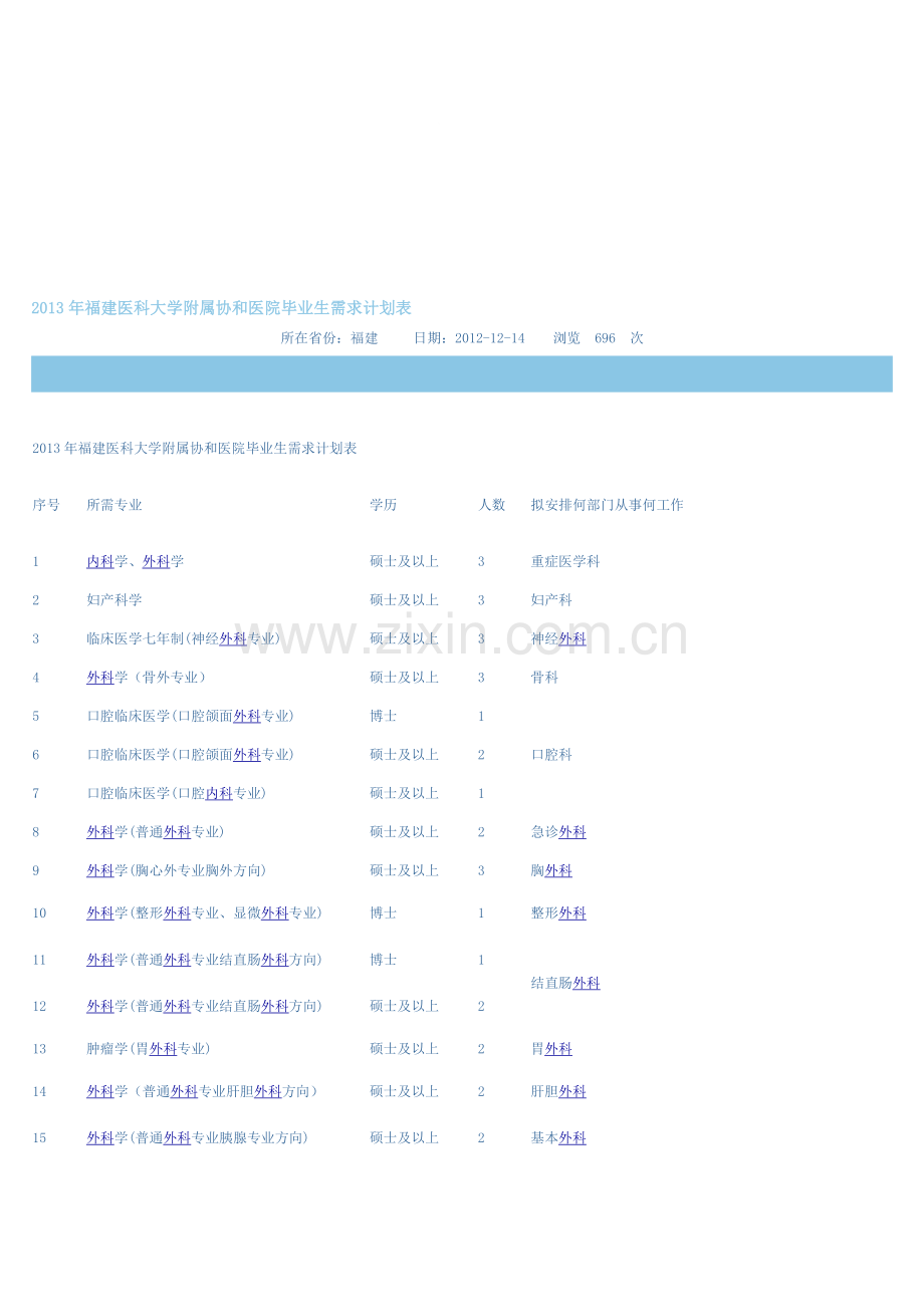 2013年福建医科大学附属协和医院毕业生需求计划表.doc_第1页