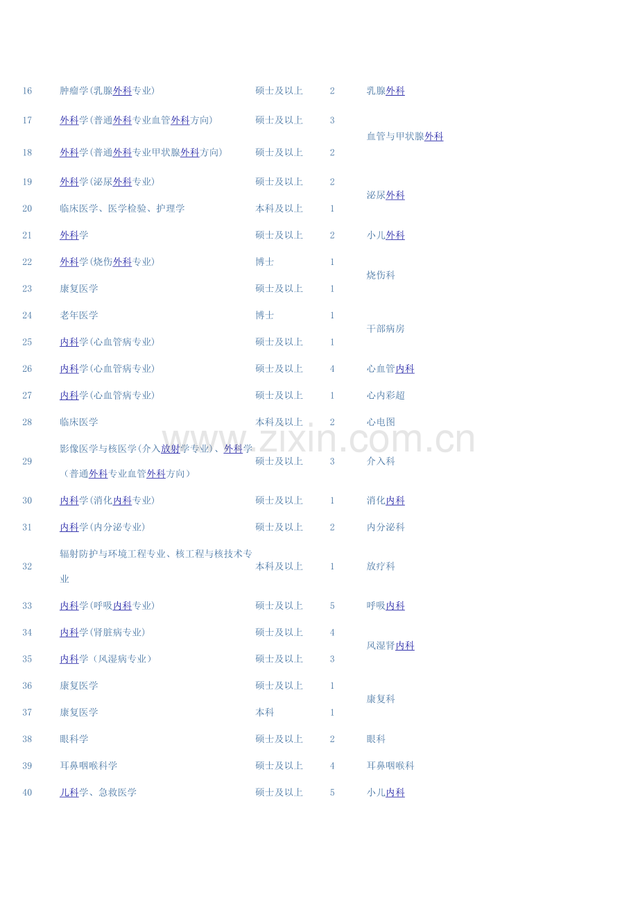 2013年福建医科大学附属协和医院毕业生需求计划表.doc_第2页