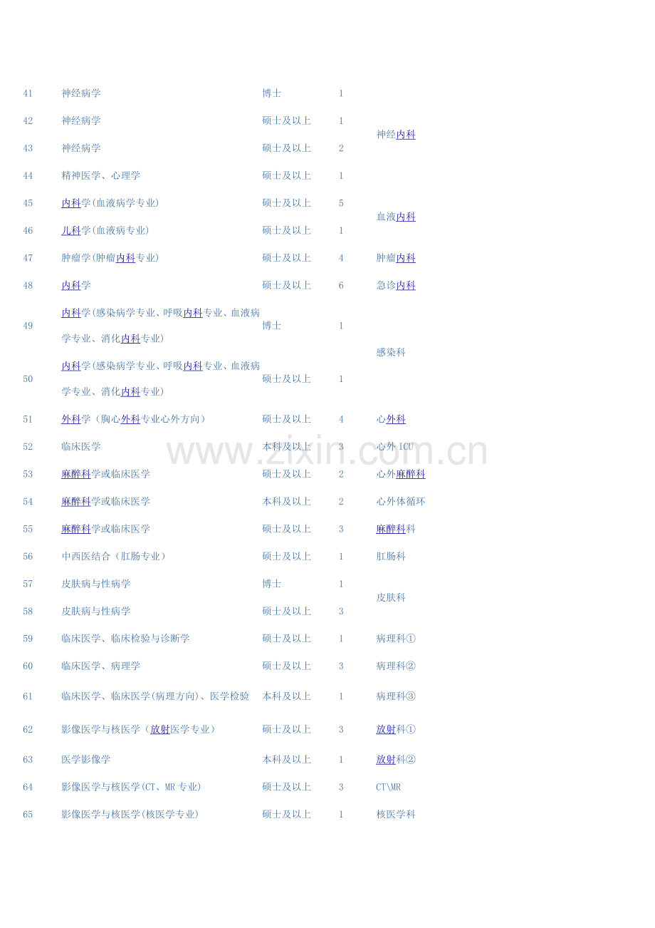 2013年福建医科大学附属协和医院毕业生需求计划表.doc_第3页