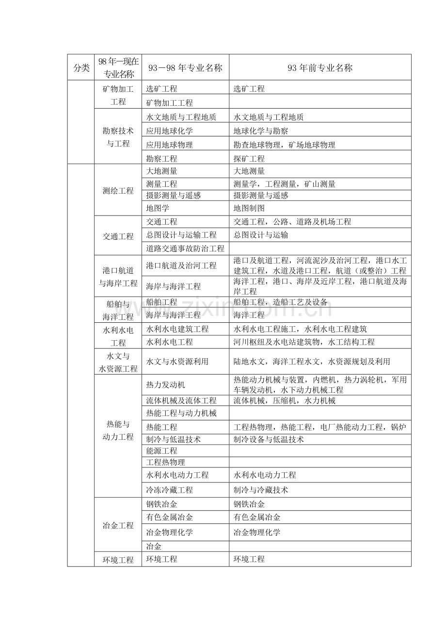 工程类相关专业分类一览表1.doc_第2页