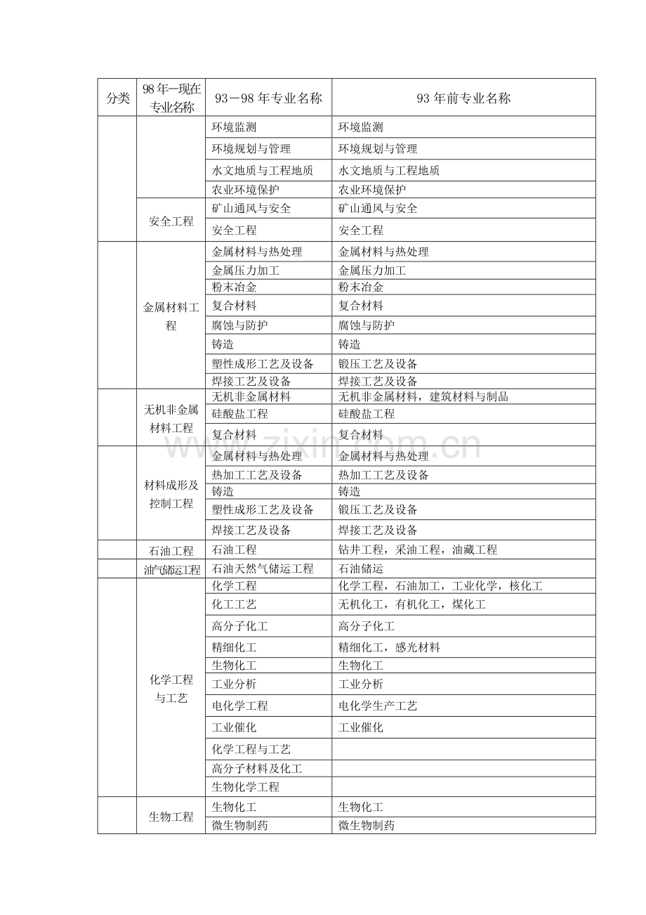 工程类相关专业分类一览表1.doc_第3页