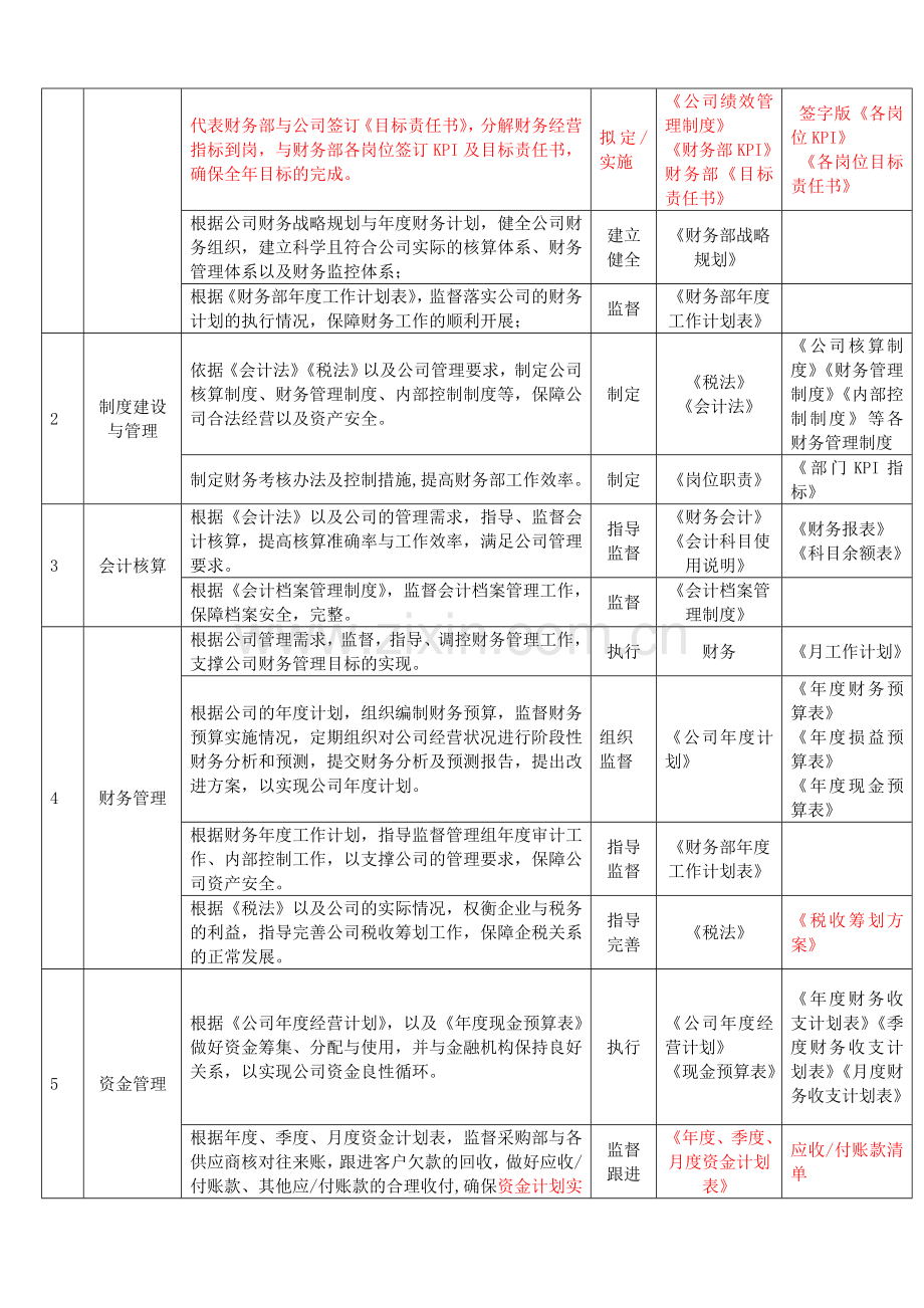 财务岗位职责-财务经理6.1-修改.doc_第2页