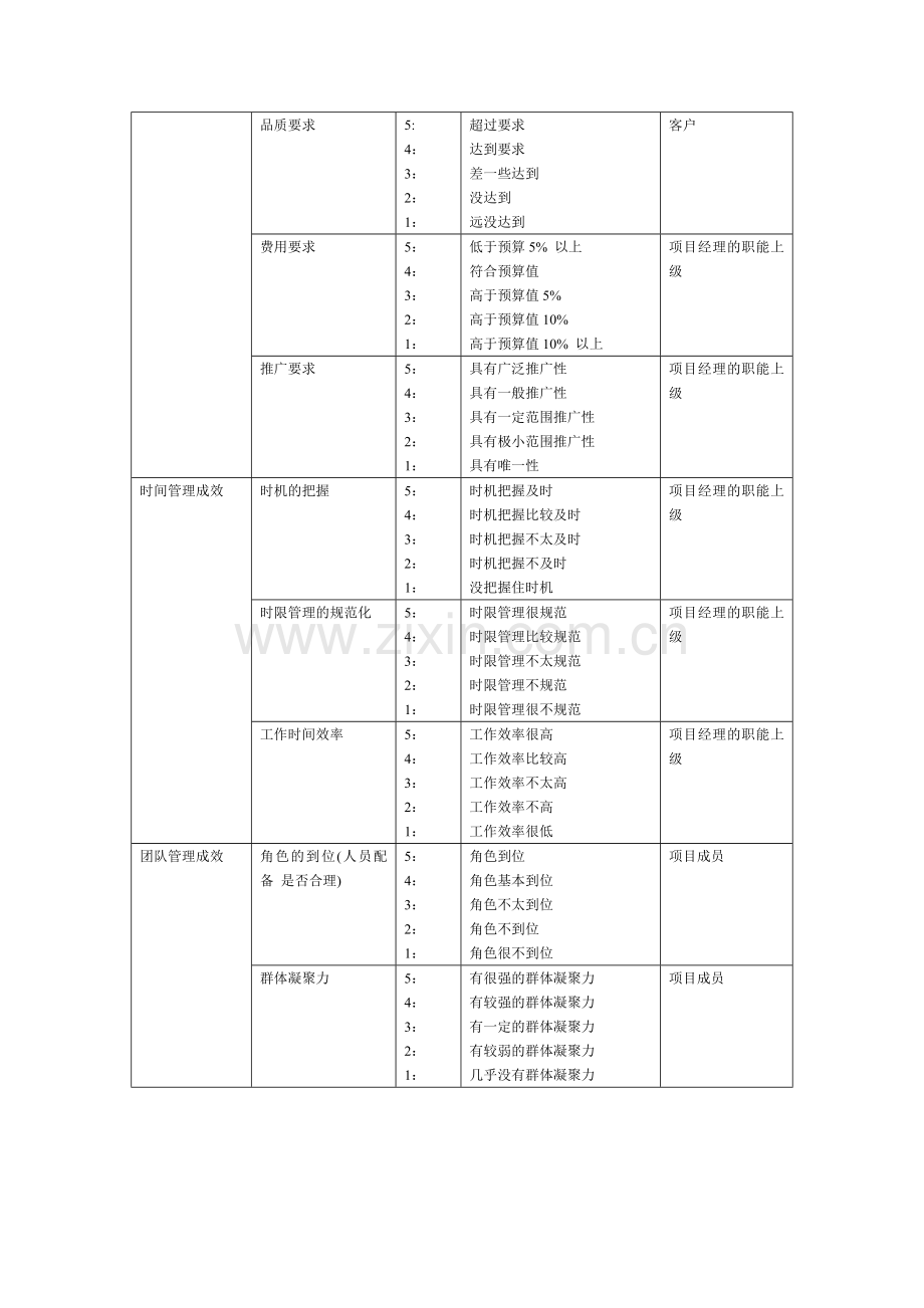 矩阵型企业的员工绩效考评指标体系探讨.doc_第3页