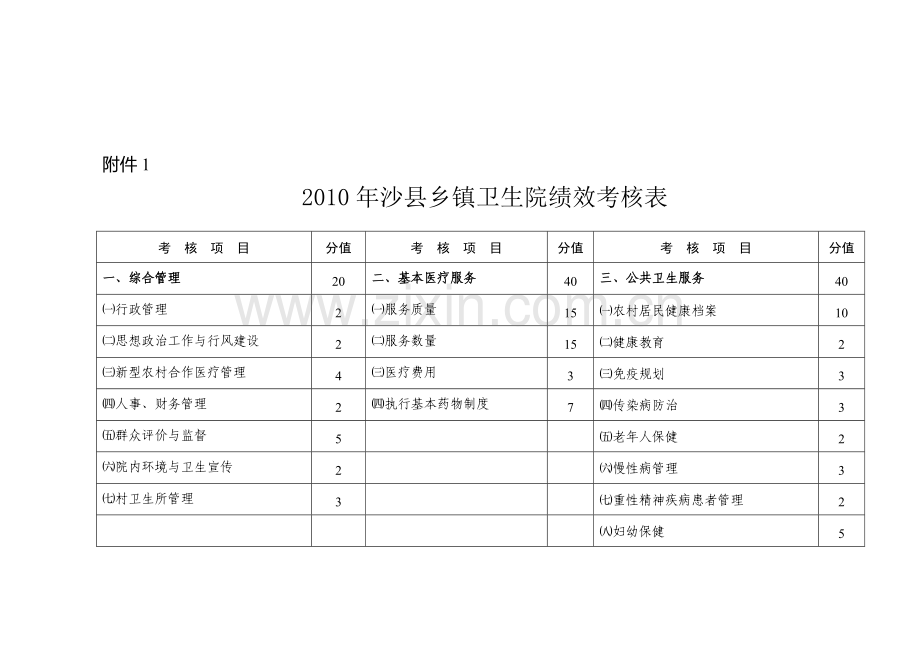 2010年沙县乡镇卫生院绩效考核表.doc_第1页