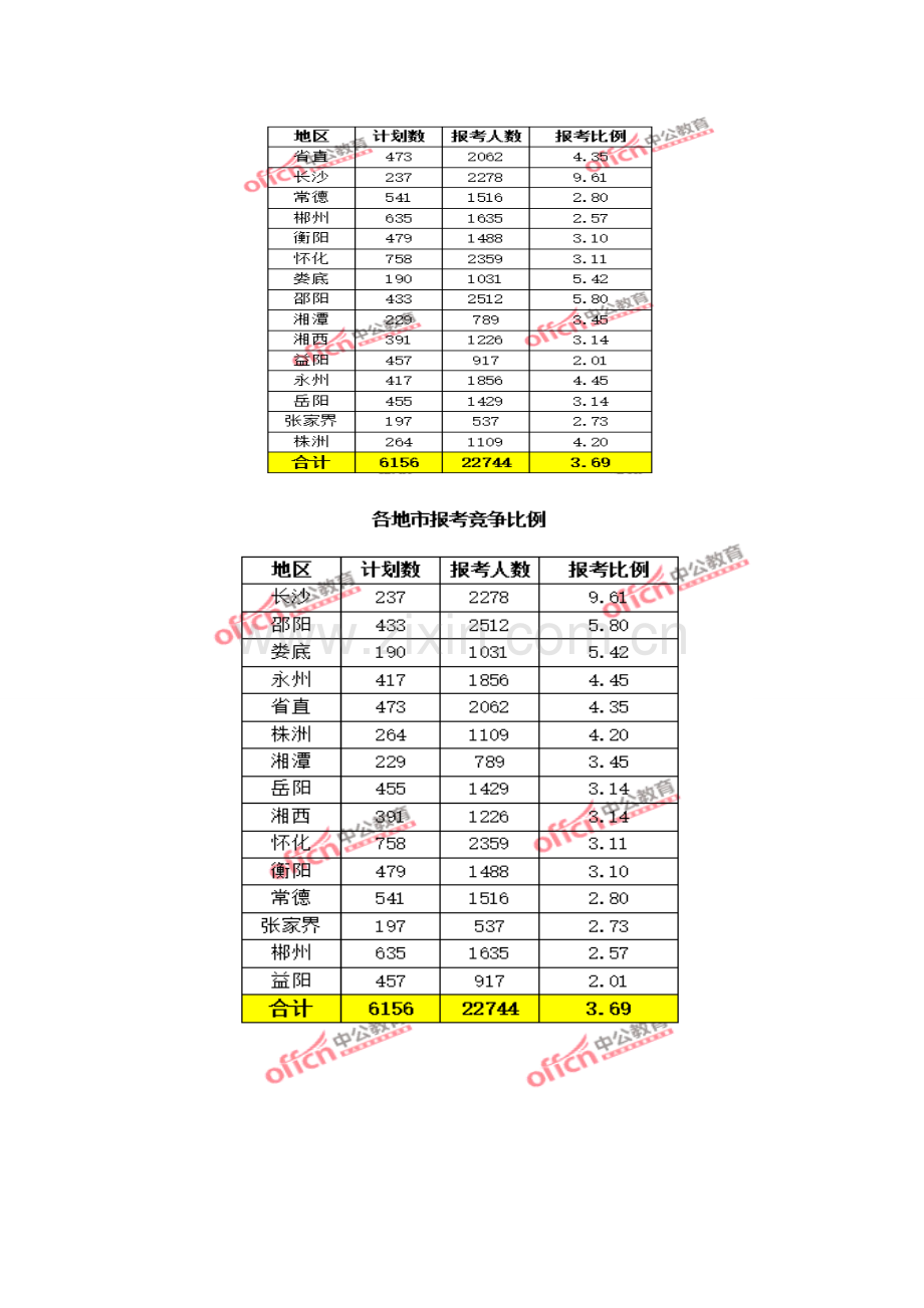 2015年湖南公务员报名人数分析：竞争比例最激烈职位.doc_第2页