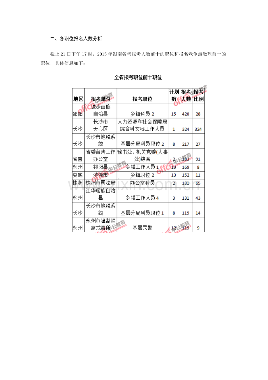 2015年湖南公务员报名人数分析：竞争比例最激烈职位.doc_第3页