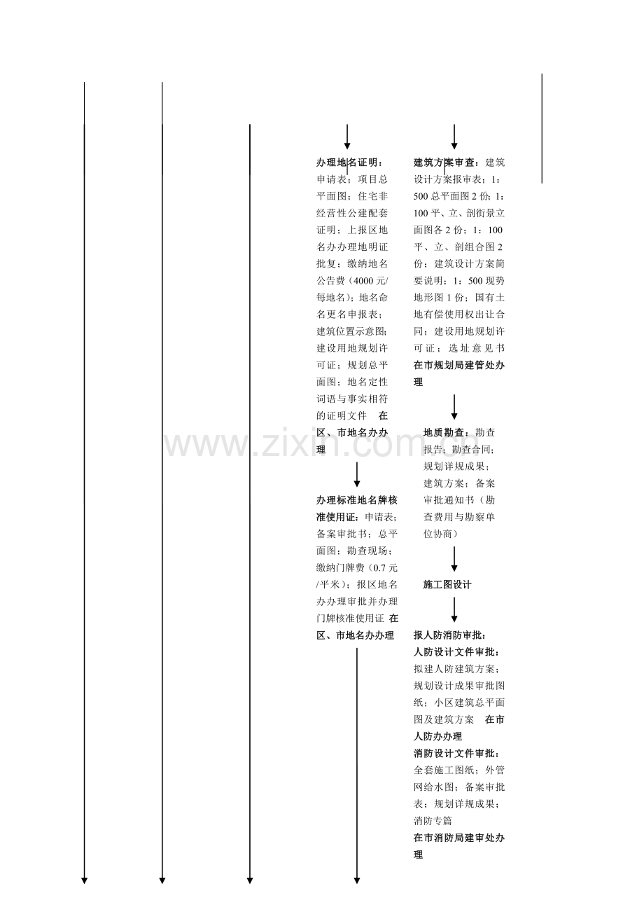 天津房地产项目前期手续流程图.doc_第2页