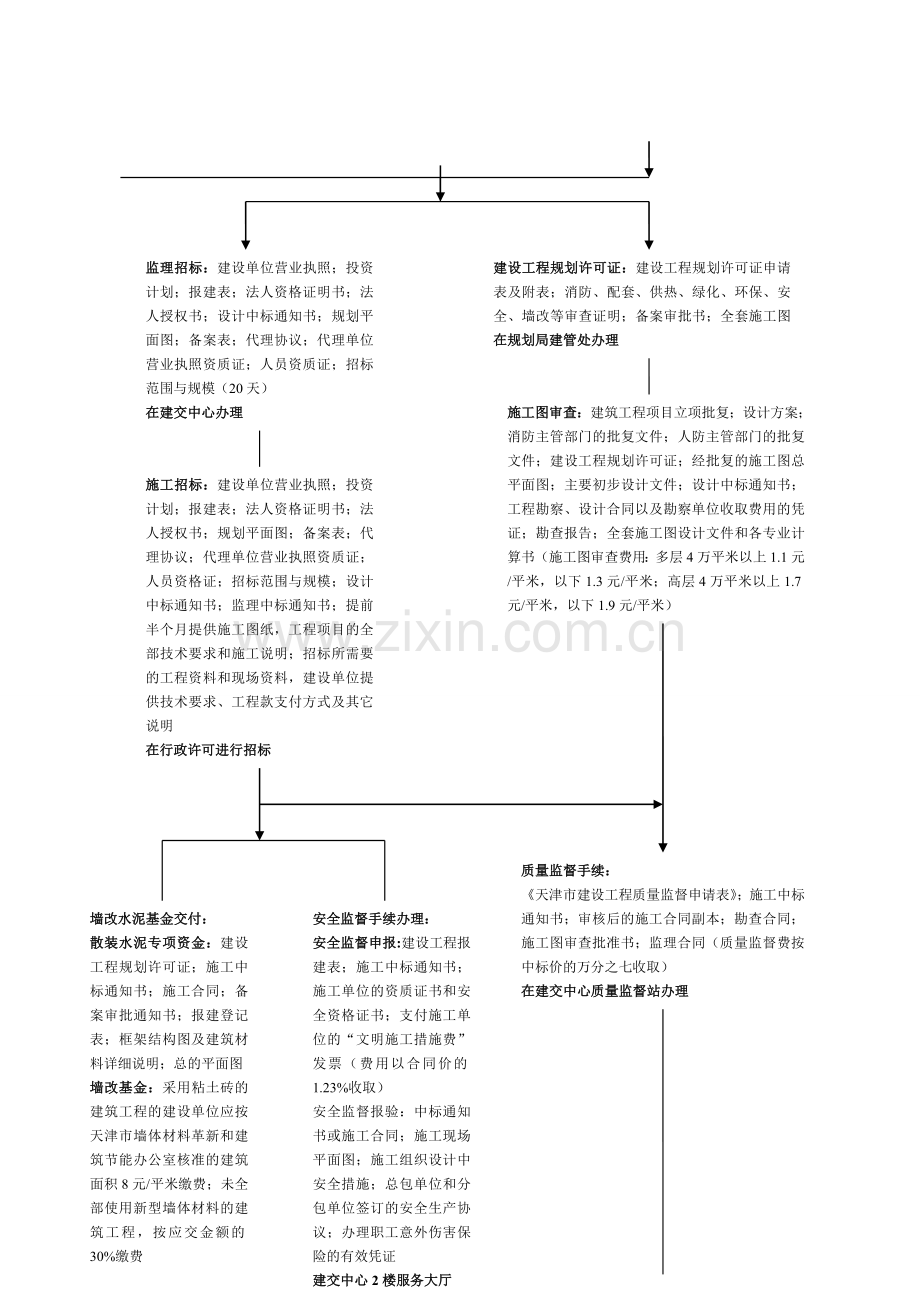 天津房地产项目前期手续流程图.doc_第3页