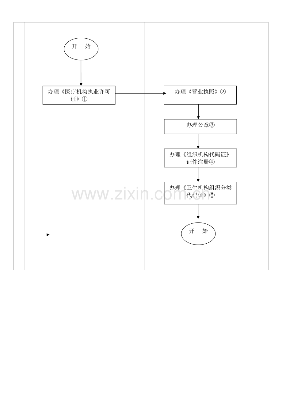 XZ001新开门店门诊证照办理流程(岗位流程)(新)1.doc_第2页