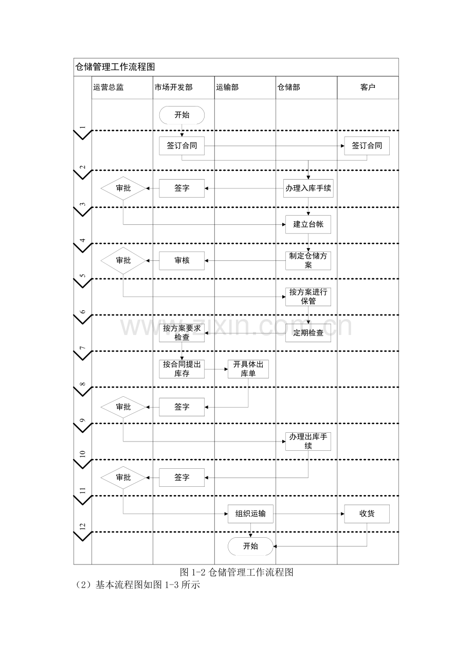 企业物流管理流程设计.doc_第3页