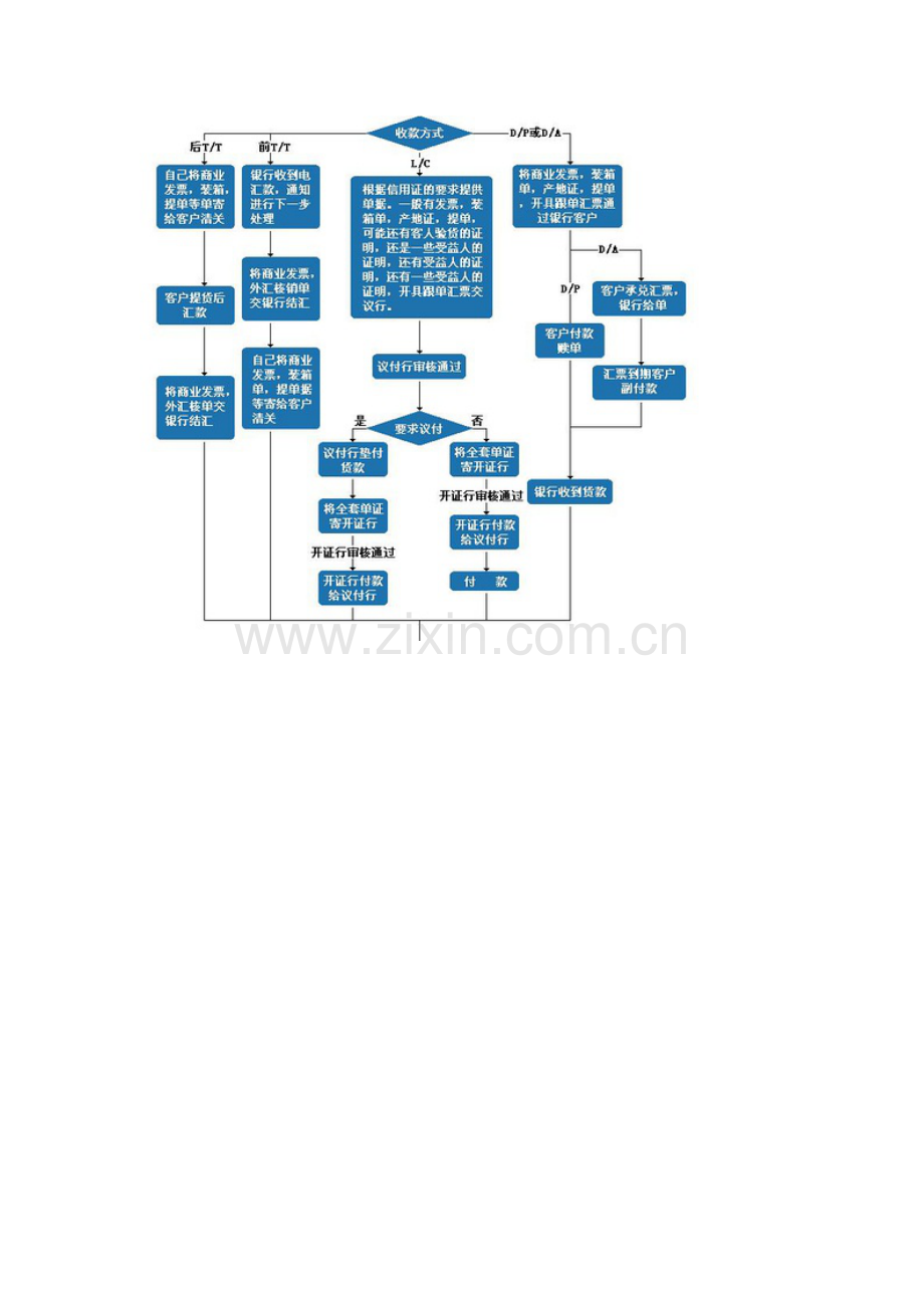 外贸出口流程图.doc_第3页