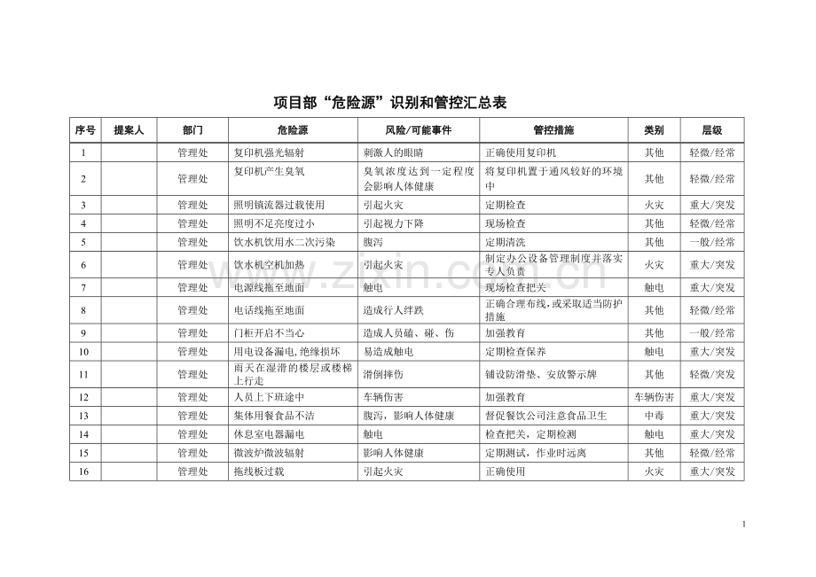 物业公司“危险源”识别和管控汇总表.doc_第1页