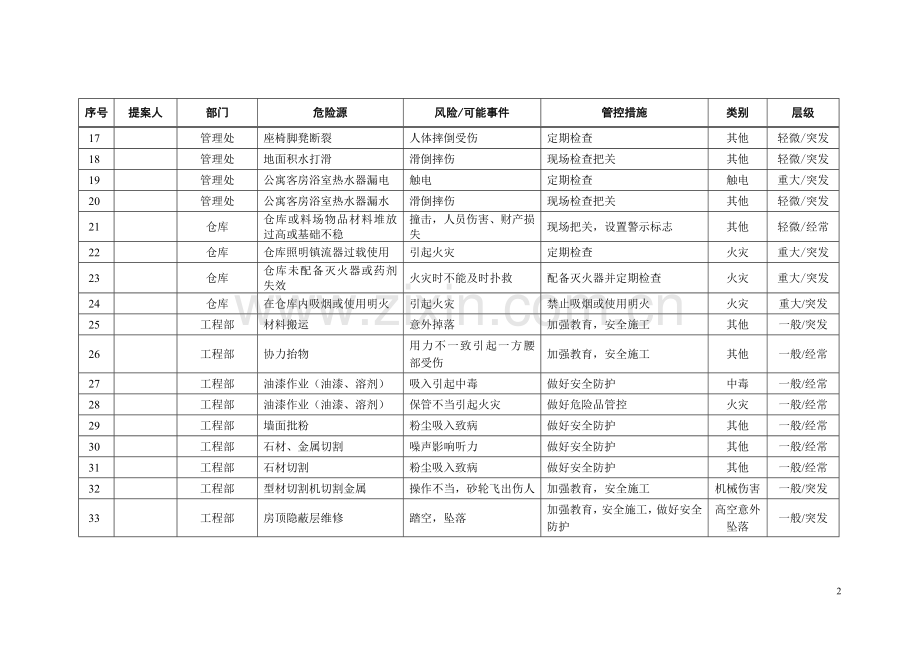 物业公司“危险源”识别和管控汇总表.doc_第2页