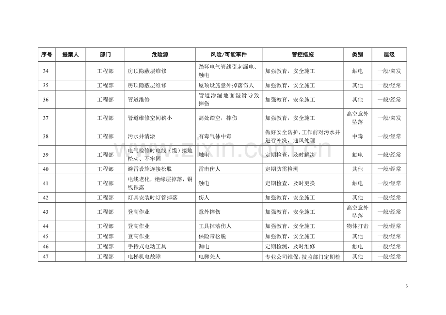 物业公司“危险源”识别和管控汇总表.doc_第3页