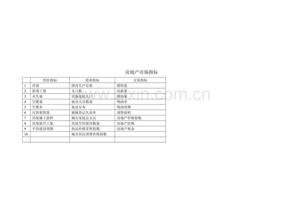 2012物业管理师复习资料房地产市场指标.doc_第2页