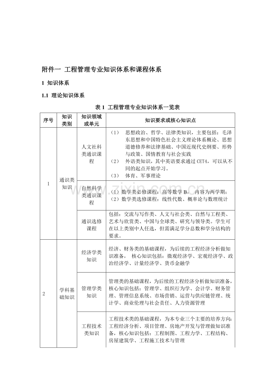 工程管理专业教学质量标准附表(参考模板).doc_第1页