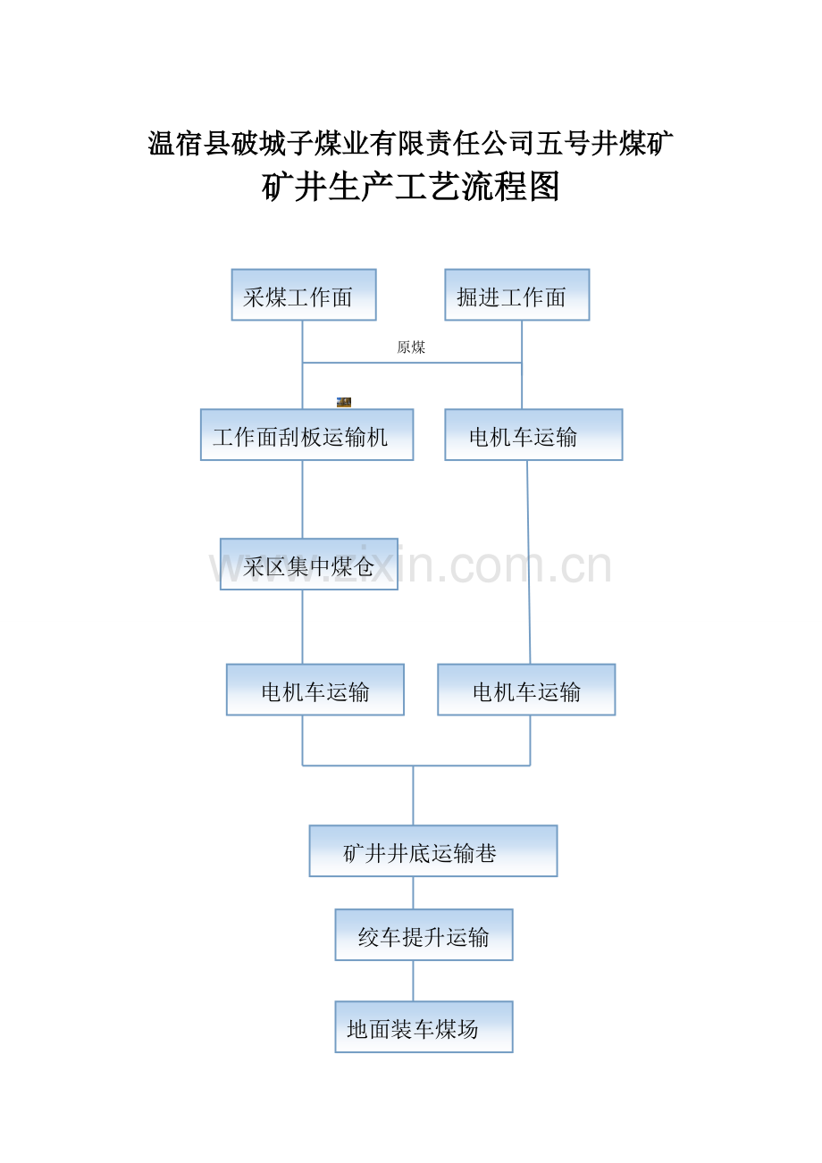 煤矿生产工艺流程图.doc_第1页