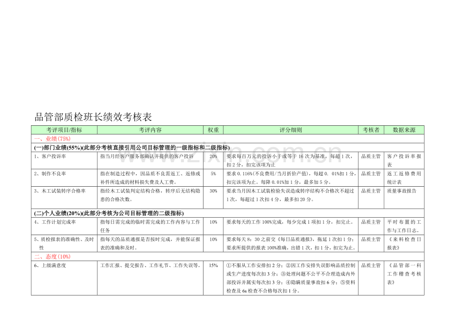 品管部各岗位绩效考核表.doc_第1页