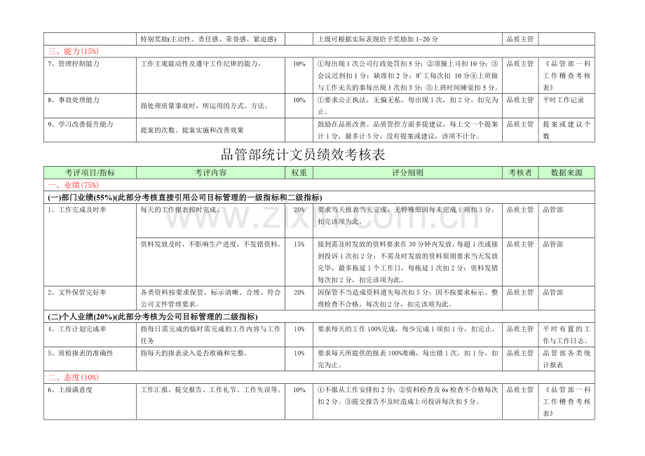 品管部各岗位绩效考核表.doc_第2页