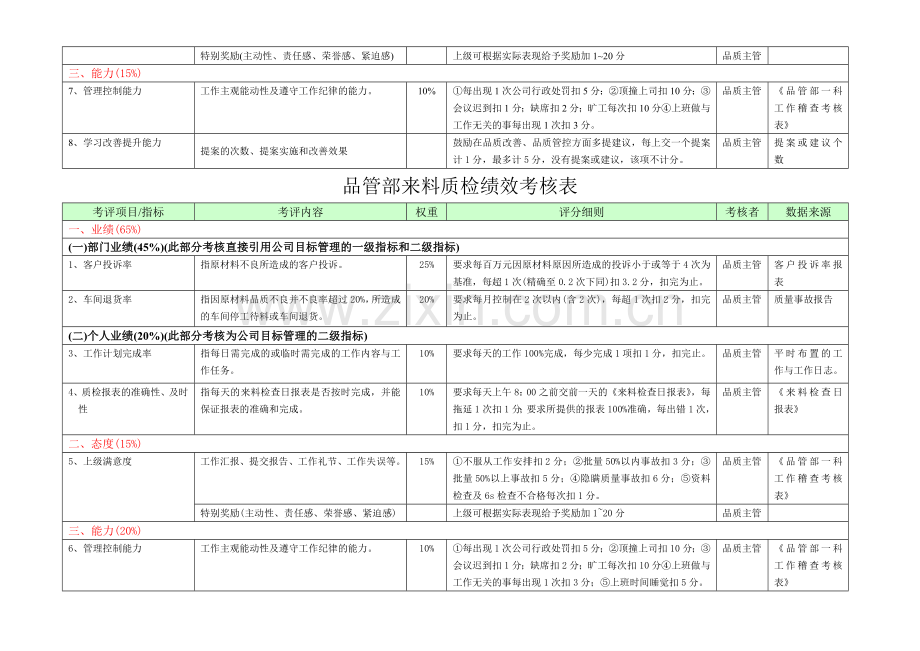 品管部各岗位绩效考核表.doc_第3页