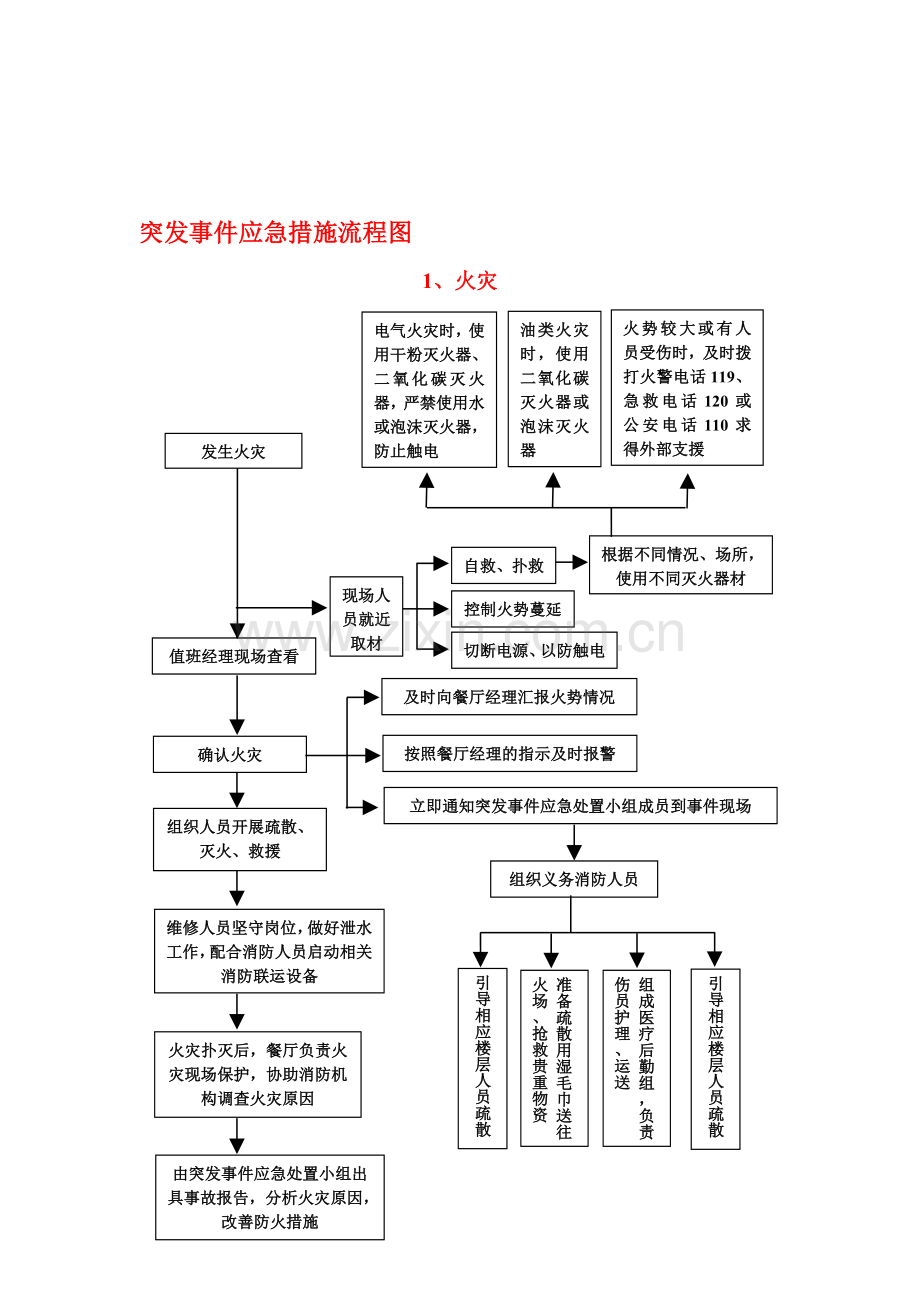 突发事件应急措施流程图.doc_第1页