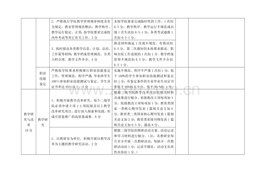 2013年度二级学院日常教学工作考核自评表.doc_第2页