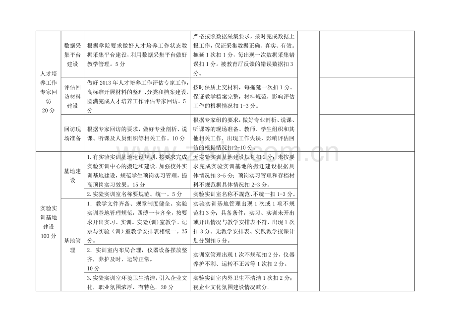 2013年度二级学院日常教学工作考核自评表.doc_第3页