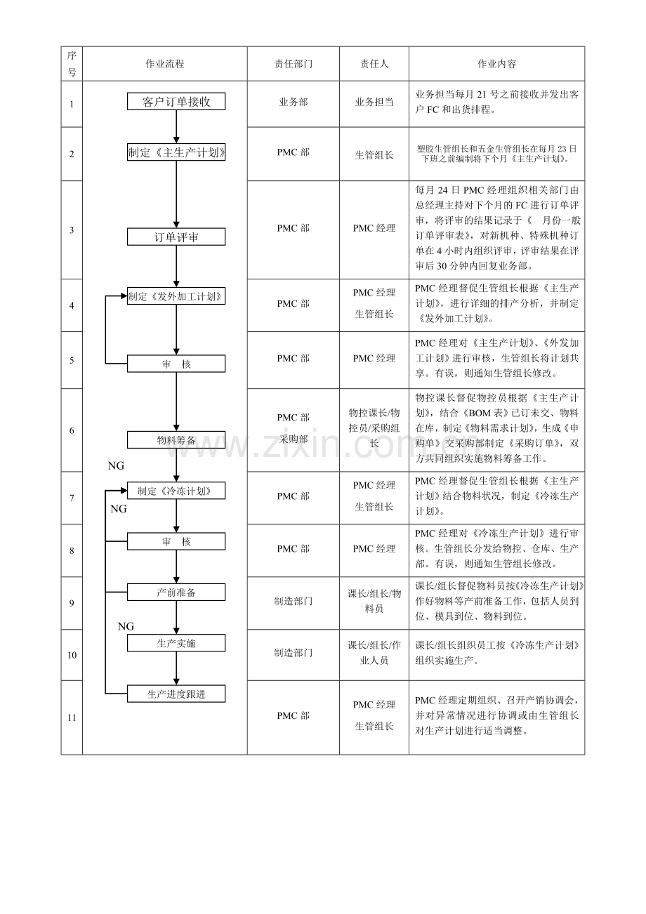 生产计划流程控制卡.doc_第2页