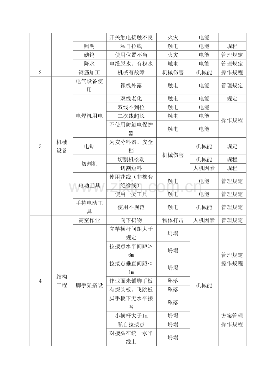 1珠江新城施工现场应急救援预案.doc_第3页