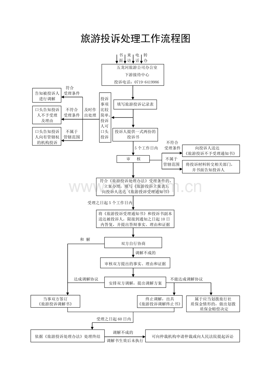 旅游投诉处理流程图.doc_第1页