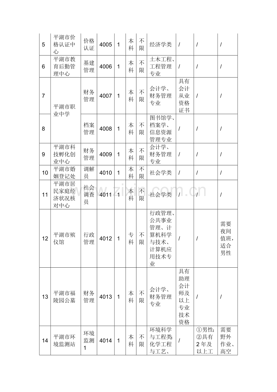 2015年平湖市事业单位公开招聘工作人员计划及岗位要求表-职位表-报考要求-报名条件-岗位条件.doc_第2页