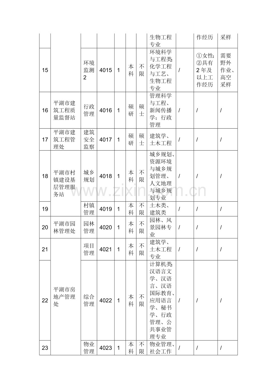 2015年平湖市事业单位公开招聘工作人员计划及岗位要求表-职位表-报考要求-报名条件-岗位条件.doc_第3页