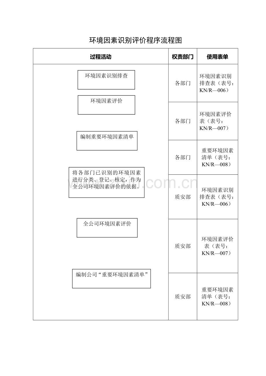 程序文件流程图-环安.doc_第3页