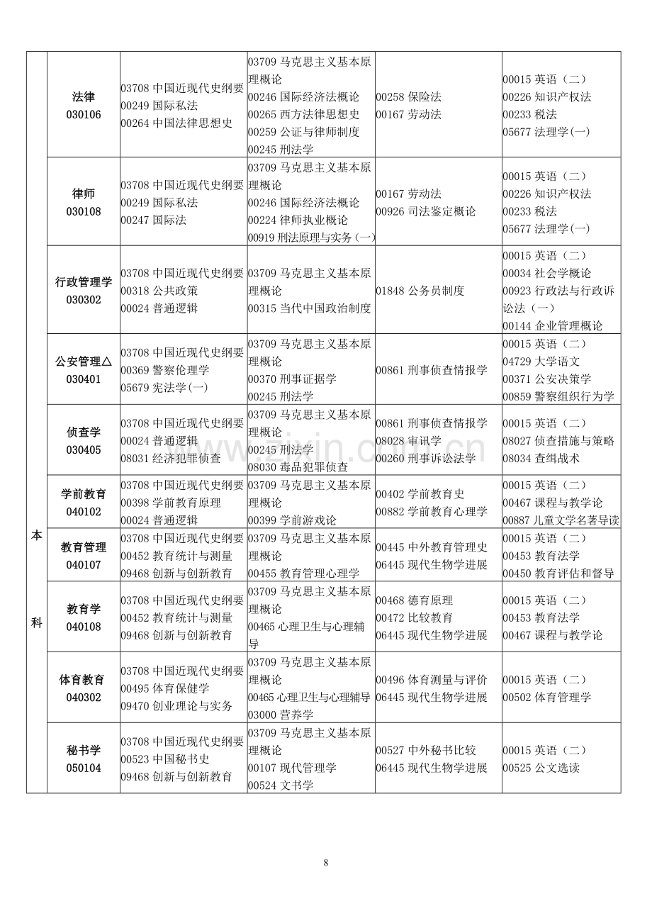 江西2013年4月自考本科课程安排表(定稿).doc_第3页