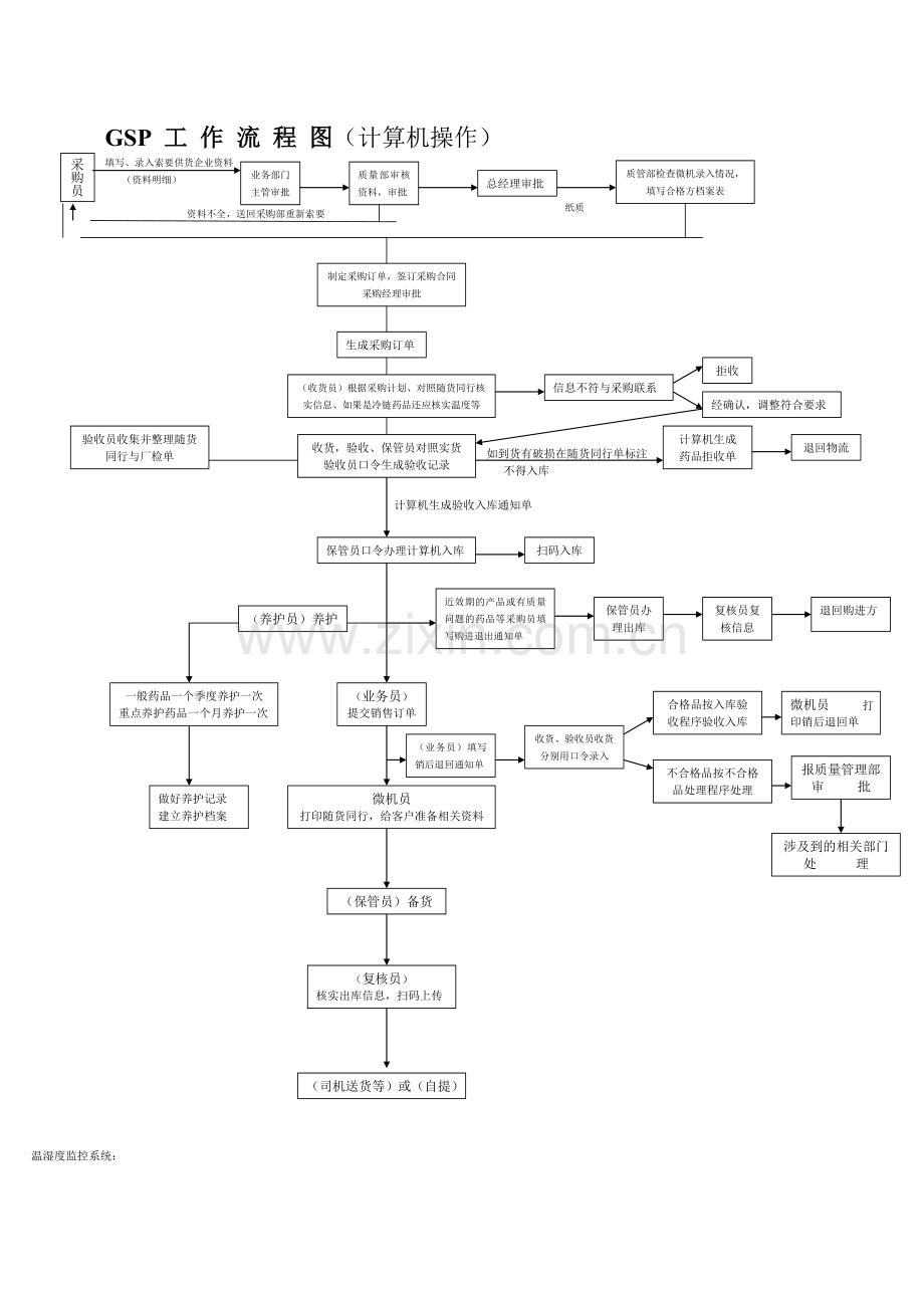 GSP工作流程图.doc_第1页