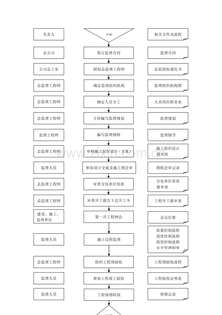 监理主要工作流程.doc_第2页