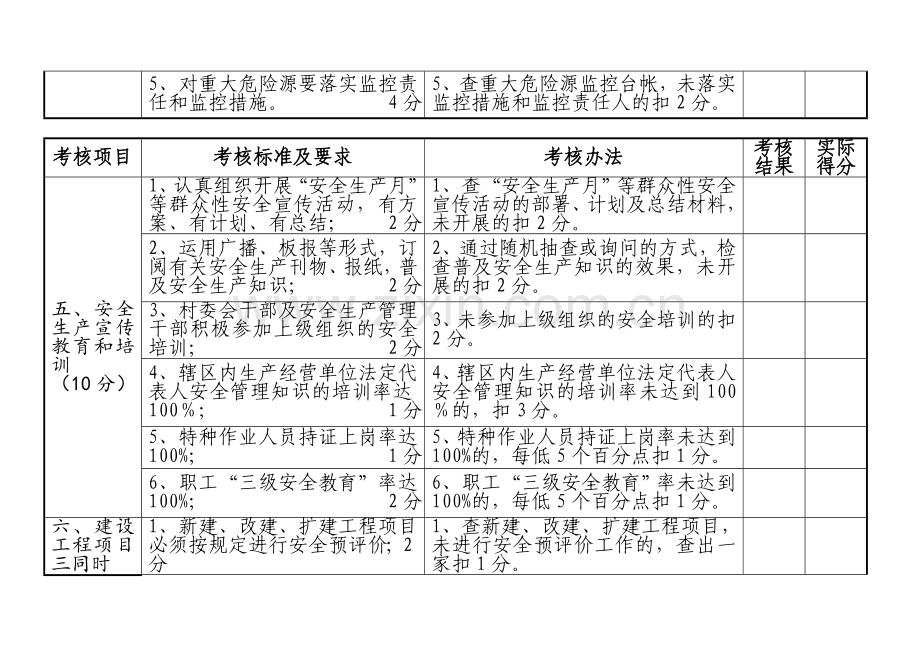 内坑镇村级安全生产考核细则.doc_第3页