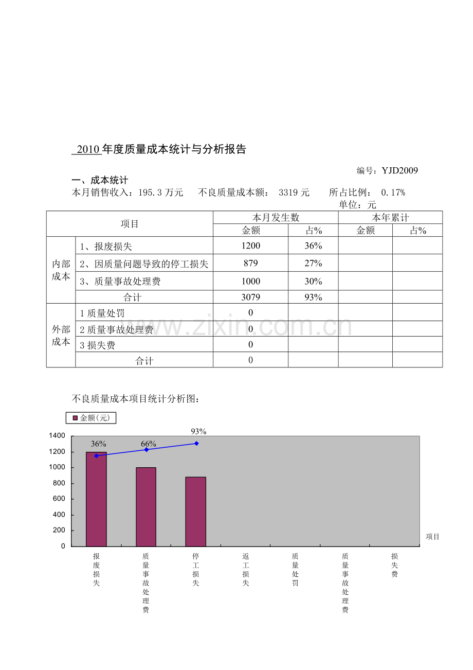 月度质量成本统计与分析报告1.doc_第1页