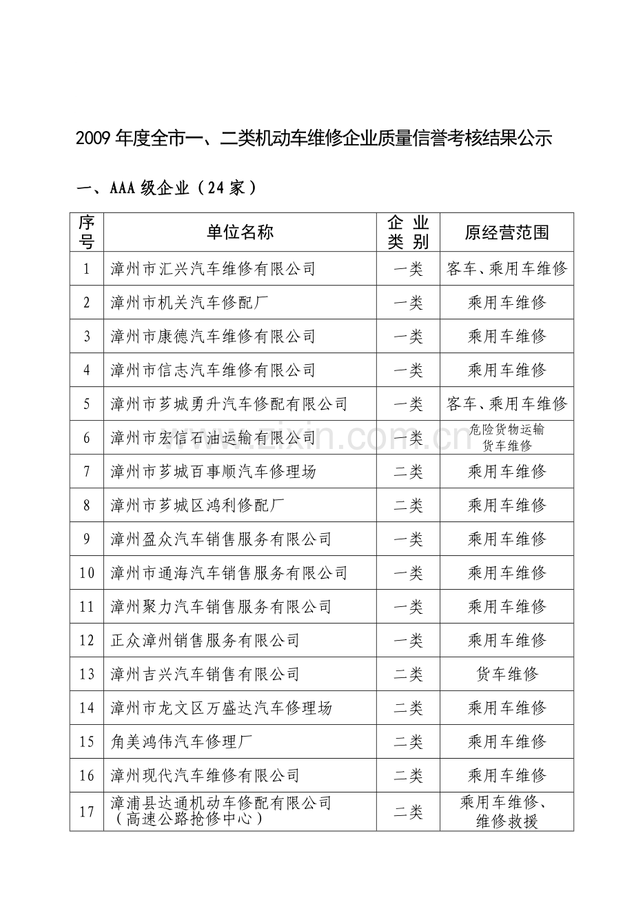 2008年度全市一、二类机动车维修企业质量信誉考核结果公布.doc_第1页