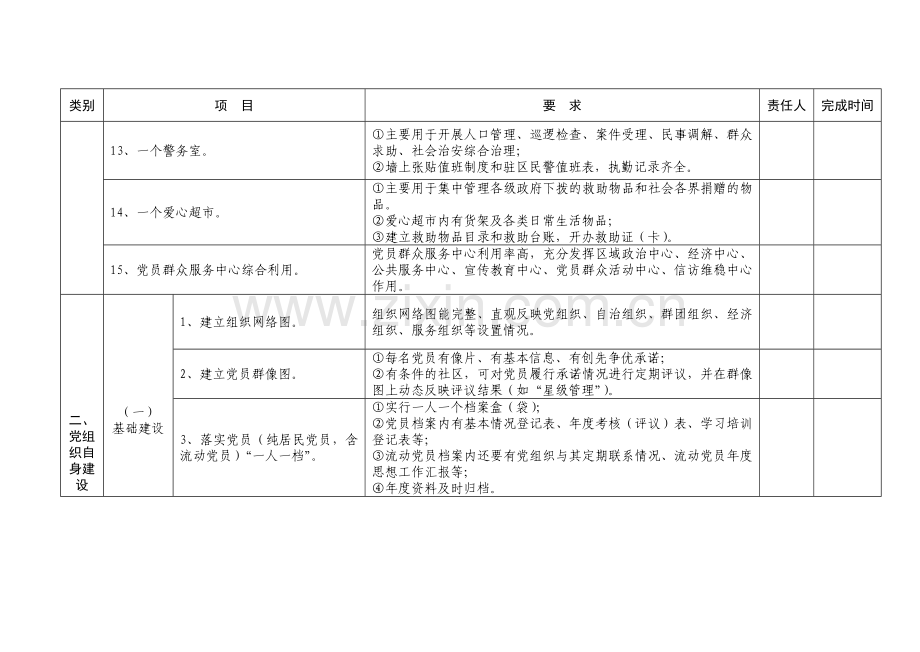 2011年度铁山区社区党的基层组织建设工作考核评价项目责任分解表.doc_第3页