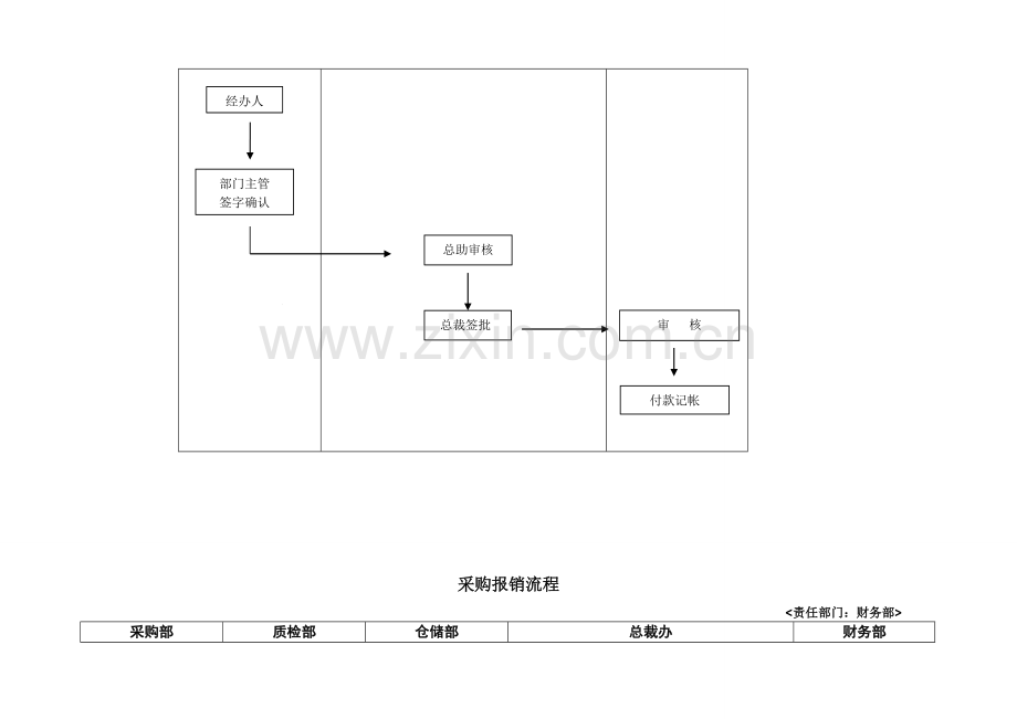 报销借款采购流程.doc_第2页