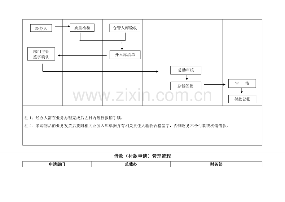 报销借款采购流程.doc_第3页