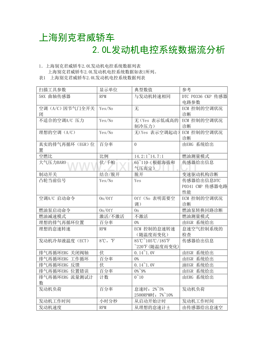 上海别克君威轿车2.0L发动机系统数据流分析.doc_第1页