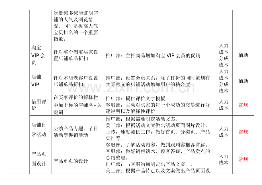 淘宝商城日常推广营销工作项目考核.doc_第3页