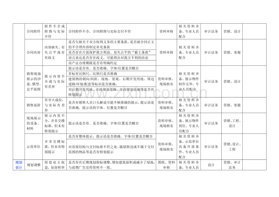 万科地产客户服务客户投诉隐患及法律风险防范评估要点.doc_第3页