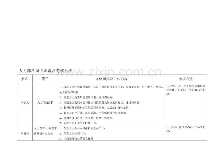 人力部各岗位职责及考核办法..doc_第1页