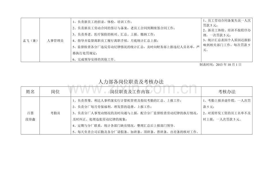 人力部各岗位职责及考核办法..doc_第2页