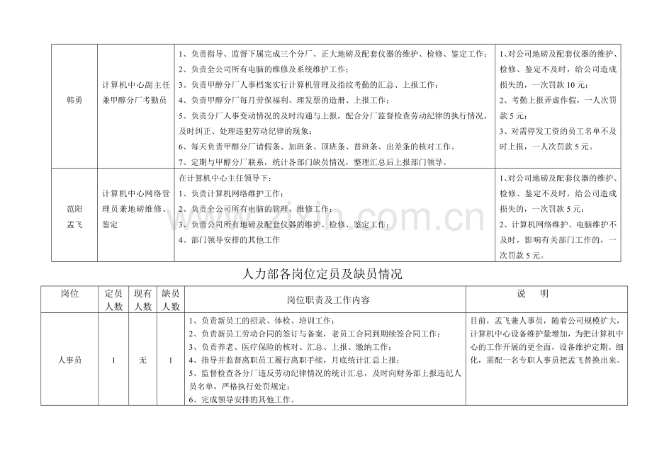 人力部各岗位职责及考核办法..doc_第3页